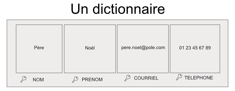 Un dictionnaire en Python